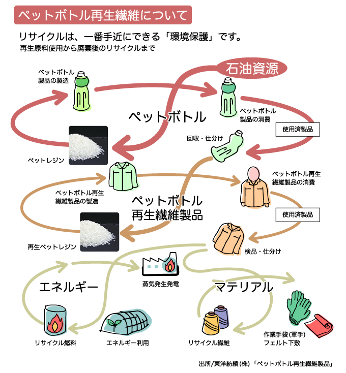 ペットボトル再生繊維について